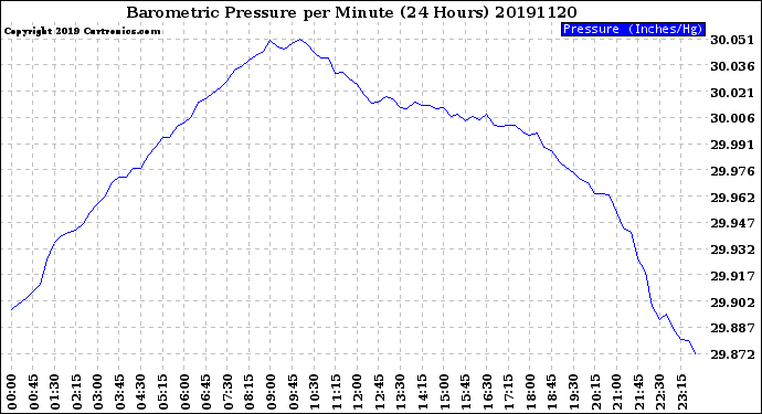 Milwaukee Weather Barometric Pressure<br>per Minute<br>(24 Hours)