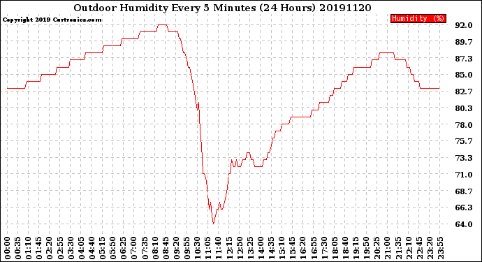 Milwaukee Weather Outdoor Humidity<br>Every 5 Minutes<br>(24 Hours)