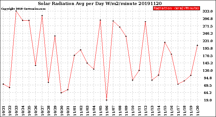 Milwaukee Weather Solar Radiation<br>Avg per Day W/m2/minute