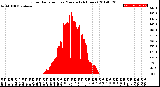 Milwaukee Weather Solar Radiation<br>per Minute<br>(24 Hours)