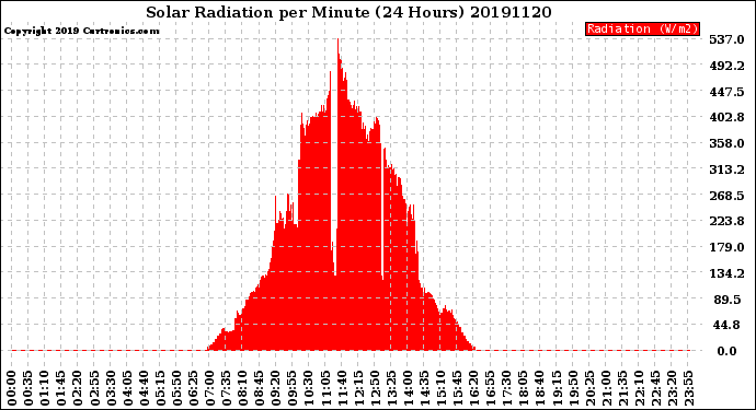 Milwaukee Weather Solar Radiation<br>per Minute<br>(24 Hours)