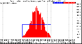 Milwaukee Weather Solar Radiation<br>& Day Average<br>per Minute<br>(Today)