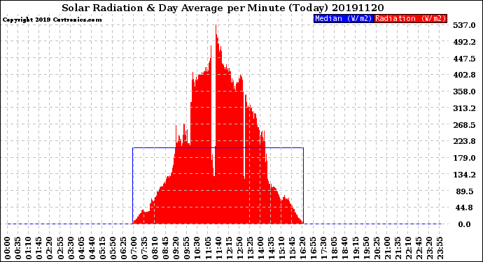 Milwaukee Weather Solar Radiation<br>& Day Average<br>per Minute<br>(Today)
