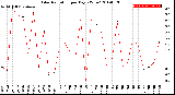 Milwaukee Weather Solar Radiation<br>per Day KW/m2