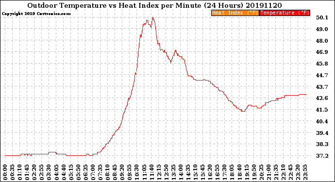 Milwaukee Weather Outdoor Temperature<br>vs Heat Index<br>per Minute<br>(24 Hours)