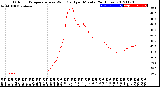 Milwaukee Weather Outdoor Temperature<br>vs Wind Chill<br>per Minute<br>(24 Hours)