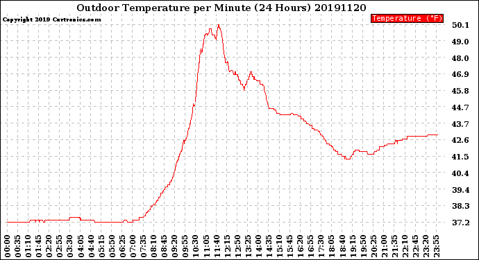 Milwaukee Weather Outdoor Temperature<br>per Minute<br>(24 Hours)