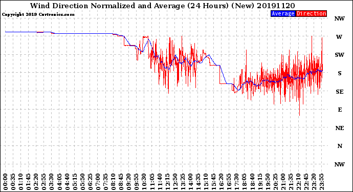 Milwaukee Weather Wind Direction<br>Normalized and Average<br>(24 Hours) (New)