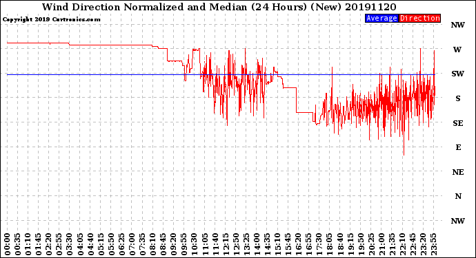 Milwaukee Weather Wind Direction<br>Normalized and Median<br>(24 Hours) (New)