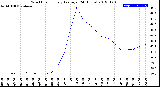 Milwaukee Weather Wind Chill<br>Hourly Average<br>(24 Hours)