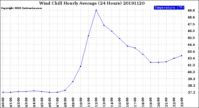 Milwaukee Weather Wind Chill<br>Hourly Average<br>(24 Hours)