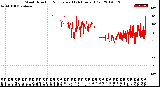 Milwaukee Weather Wind Direction<br>Normalized<br>(24 Hours) (Old)