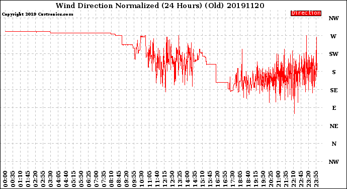 Milwaukee Weather Wind Direction<br>Normalized<br>(24 Hours) (Old)