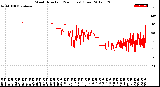 Milwaukee Weather Wind Direction<br>(24 Hours) (Raw)