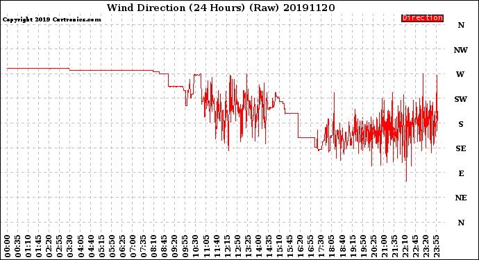 Milwaukee Weather Wind Direction<br>(24 Hours) (Raw)