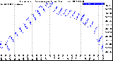 Milwaukee Weather Barometric Pressure<br>per Hour<br>(24 Hours)