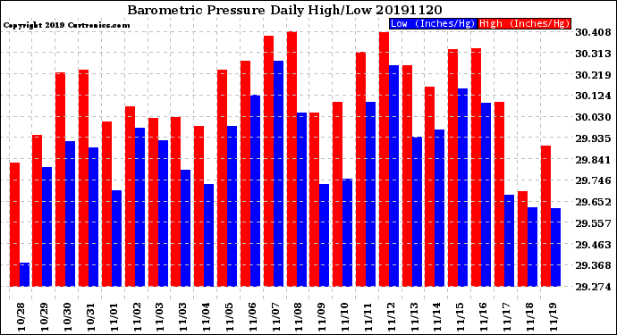 Milwaukee Weather Barometric Pressure<br>Daily High/Low