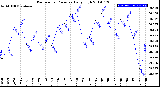 Milwaukee Weather Barometric Pressure<br>Daily High