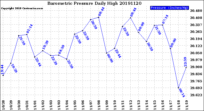 Milwaukee Weather Barometric Pressure<br>Daily High