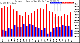 Milwaukee Weather Barometric Pressure<br>Monthly High/Low