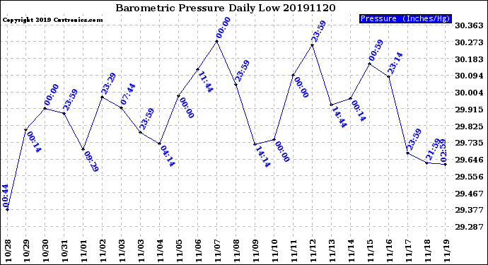 Milwaukee Weather Barometric Pressure<br>Daily Low