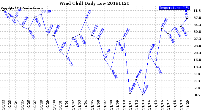 Milwaukee Weather Wind Chill<br>Daily Low