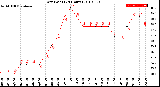 Milwaukee Weather Dew Point<br>(24 Hours)