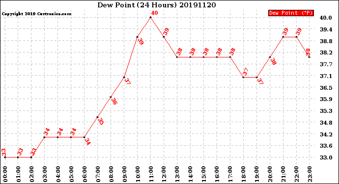 Milwaukee Weather Dew Point<br>(24 Hours)