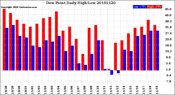 Milwaukee Weather Dew Point<br>Daily High/Low