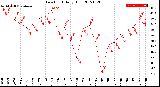 Milwaukee Weather Dew Point<br>Daily High