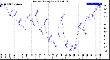 Milwaukee Weather Dew Point<br>Daily Low