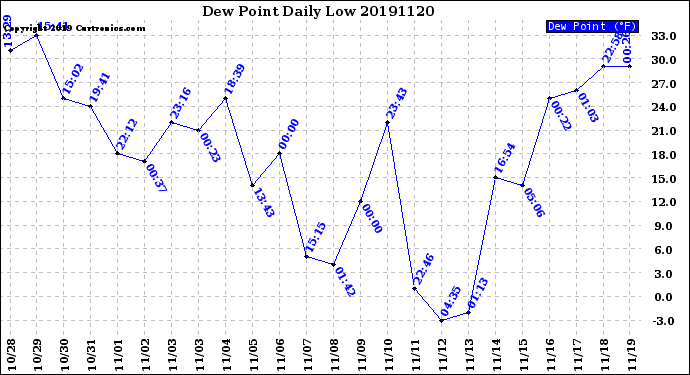 Milwaukee Weather Dew Point<br>Daily Low