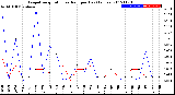 Milwaukee Weather Evapotranspiration<br>vs Rain per Day<br>(Inches)