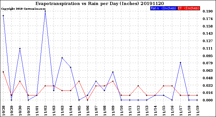 Milwaukee Weather Evapotranspiration<br>vs Rain per Day<br>(Inches)