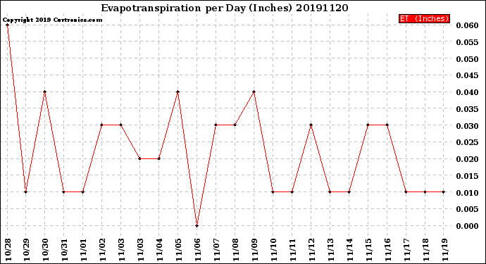 Milwaukee Weather Evapotranspiration<br>per Day (Inches)