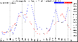 Milwaukee Weather Evapotranspiration<br>vs Rain per Month<br>(Inches)