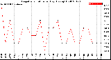 Milwaukee Weather Evapotranspiration<br>per Day (Ozs sq/ft)