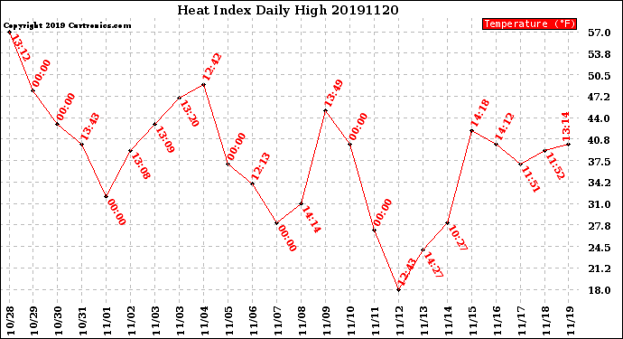 Milwaukee Weather Heat Index<br>Daily High
