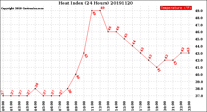 Milwaukee Weather Heat Index<br>(24 Hours)