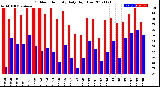 Milwaukee Weather Outdoor Humidity<br>Daily High/Low