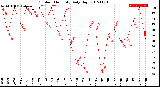 Milwaukee Weather Outdoor Humidity<br>Daily High