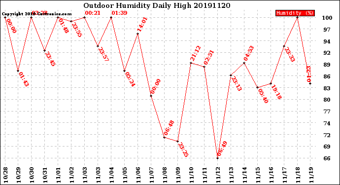 Milwaukee Weather Outdoor Humidity<br>Daily High