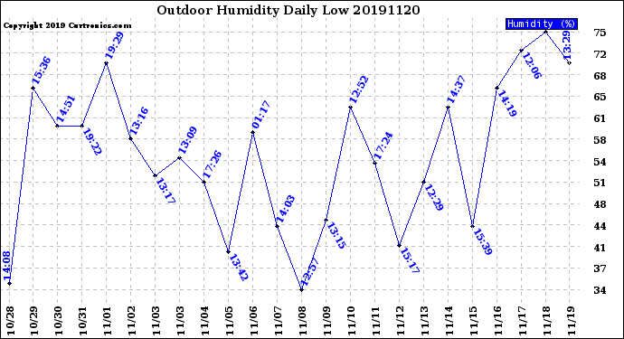Milwaukee Weather Outdoor Humidity<br>Daily Low