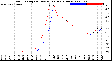 Milwaukee Weather Outdoor Temperature<br>vs Wind Chill<br>(24 Hours)