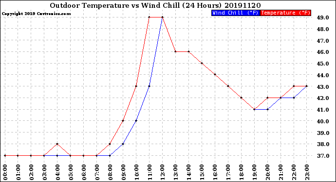 Milwaukee Weather Outdoor Temperature<br>vs Wind Chill<br>(24 Hours)