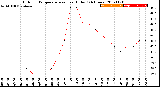 Milwaukee Weather Outdoor Temperature<br>vs Heat Index<br>(24 Hours)