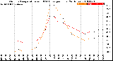 Milwaukee Weather Outdoor Temperature<br>vs THSW Index<br>per Hour<br>(24 Hours)