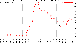 Milwaukee Weather Outdoor Temperature<br>per Hour<br>(24 Hours)