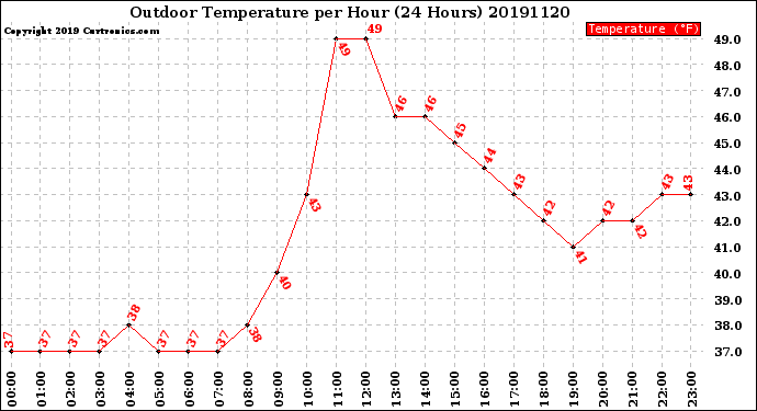 Milwaukee Weather Outdoor Temperature<br>per Hour<br>(24 Hours)