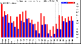 Milwaukee Weather Outdoor Temperature<br>Daily High/Low